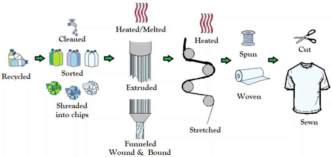 What Is Polyester Made Of?